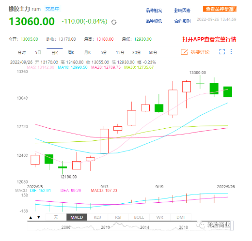 　天然橡膠價格一路走高