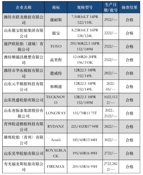集中行動！涉及12家輪胎廠
