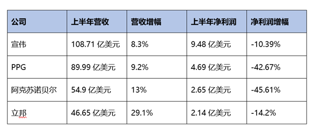 涂料行業(yè)在下半年仍面臨著嚴峻的考驗