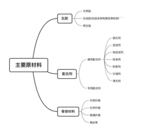 橡膠主要原材料 橡膠主要原材料