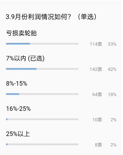 1、門店銷售額下降不在少數(shù)，近兩成門店銷售額腰斬