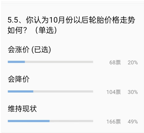 對于10月份，也只有20%的輪胎老板認為輪胎會漲價，甚至還有30%的人認為輪胎會降價促銷!