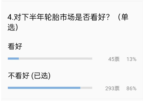 在這種“悲觀情緒”下，對于接下來的輪胎市場，86%的輪胎老板都不看好。