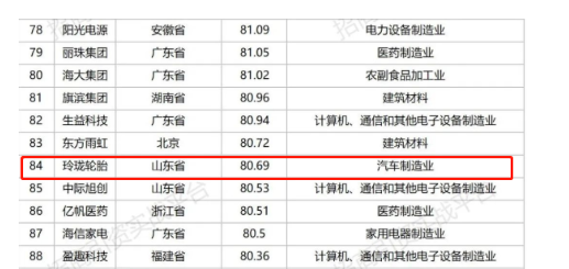 最新制造業(yè)500強(qiáng)，玲瓏領(lǐng)跑行業(yè)！
