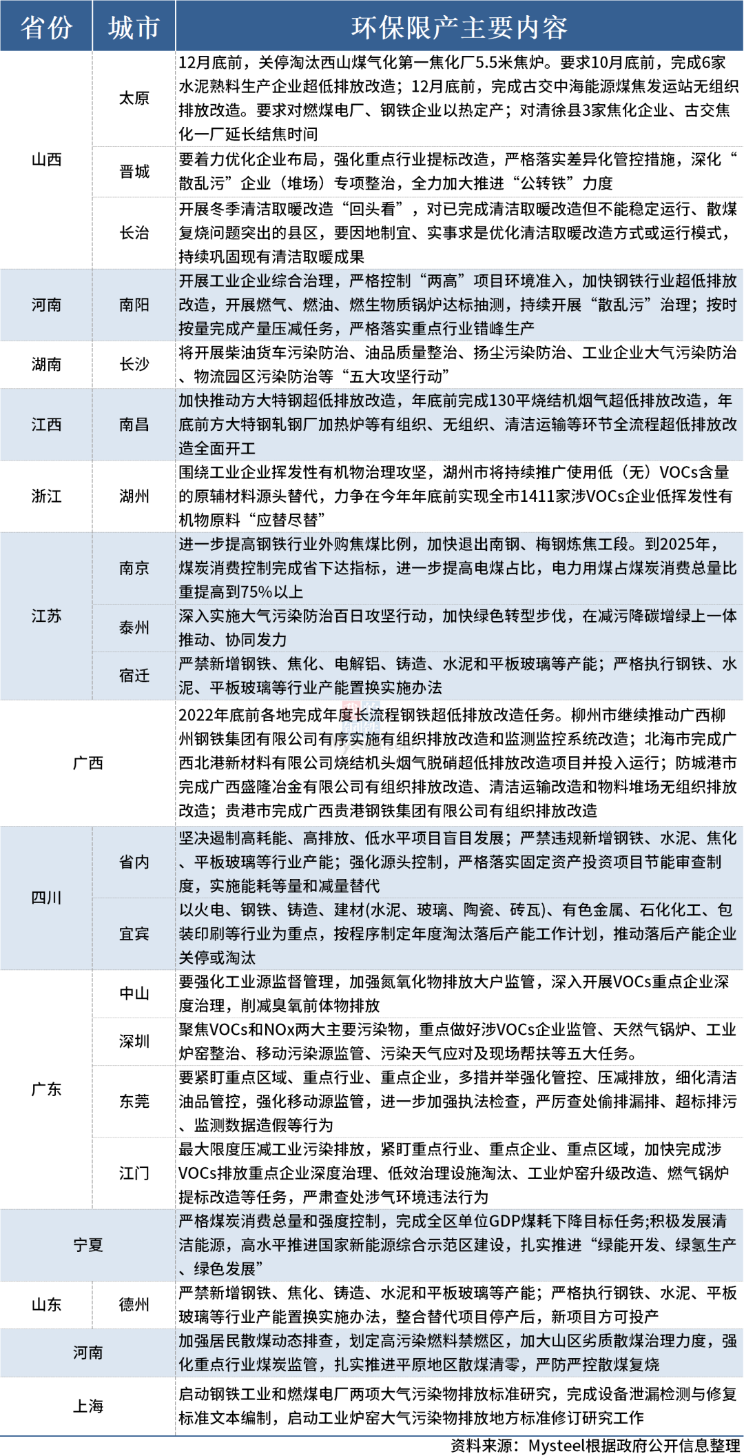 輪胎環(huán)保限產(chǎn)來(lái)襲？13省16市重拳出擊