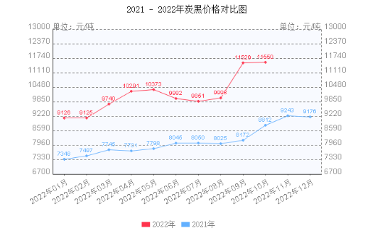 炭黑的價(jià)格已經(jīng)連續(xù)20個(gè)月上漲。