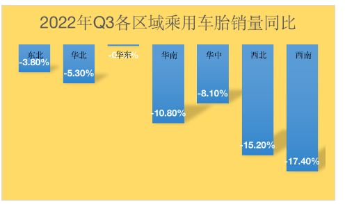 受疫情影響較大的西南地區(qū)同比去年下滑了17.4%，西北地區(qū)下滑了15.2%。華東地區(qū)受影響不大，與去年同比基本持平。
