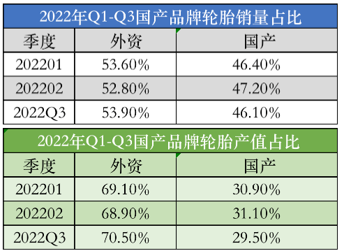　2022年三季度，國(guó)產(chǎn)品牌輪胎市場(chǎng)滲透率小幅下跌。三季度，國(guó)產(chǎn)乘用車輪胎品牌銷量占比為46.1%，產(chǎn)值僅為29.5%，環(huán)比上月有所下降。