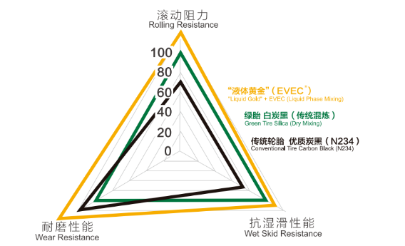 液體黃金技術(shù)是世界橡膠輪胎領(lǐng)域的一項(xiàng)重大原始創(chuàng)新，它破解了橡膠原材料在納米尺度上無法均勻分散的技術(shù)難題，從根本上解決了輪胎的三大關(guān)鍵性能—滾動阻力、濕地制動性能、耐磨性能無法同時改善的“魔鬼三角”難題。
