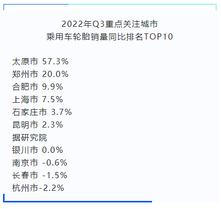 在重點(diǎn)關(guān)注城市中，太原市、鄭州市同比去年增幅較大;南京、長(zhǎng)春、杭州市則出現(xiàn)了下滑。