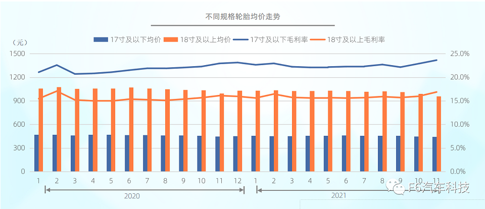 截至2021年底，國內(nèi)市場不同規(guī)格的輪胎均價小幅下降：17寸及以下從462元下降到454元;18寸及以上從1044元下降到1013元。