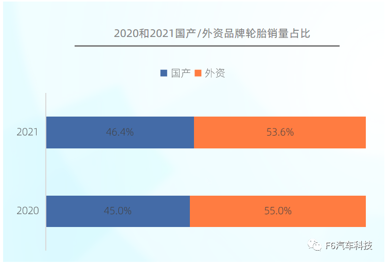 2021年，國產(chǎn)輪胎品牌銷量占比達到46.4%，同比2020年增加了1.4%，可見國產(chǎn)輪胎逐漸被更多的消費者認可。