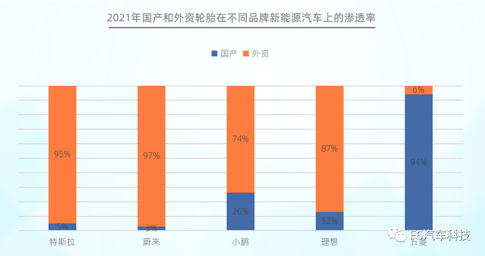 在不同品牌新能源汽車的滲透中，國產(chǎn)輪胎在特斯拉、蔚來等品牌的滲透率均低于5%;而外資輪胎在五菱上的滲透率僅為6%。