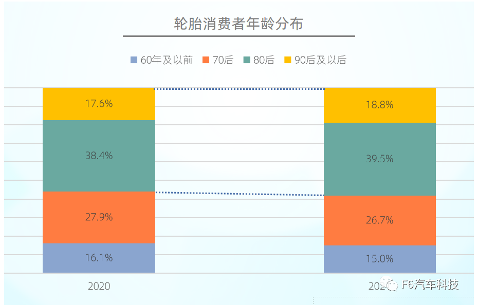 近年來，消費者年齡結構有年輕化趨勢。