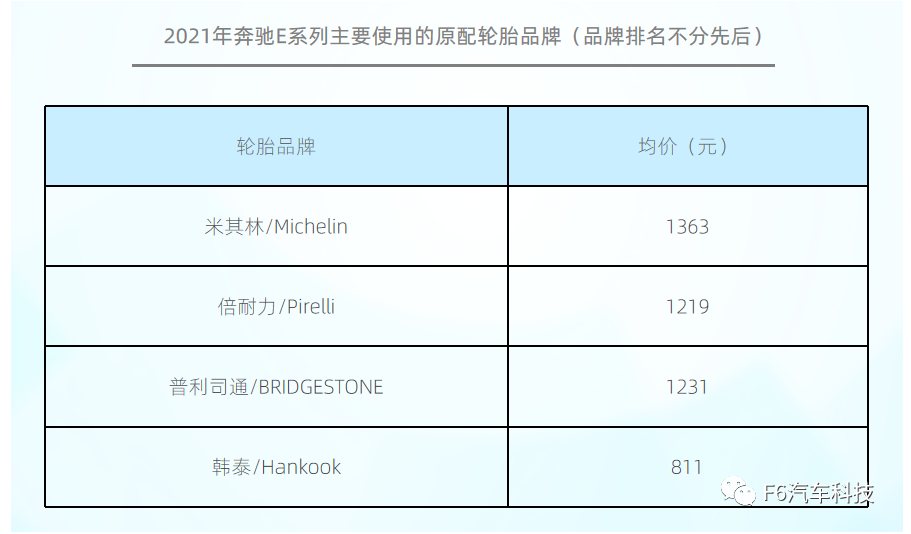 原配輪胎主要有米其林、倍耐力、普利司通、韓泰等品牌。54%車主在更換時會選擇原配輪胎。