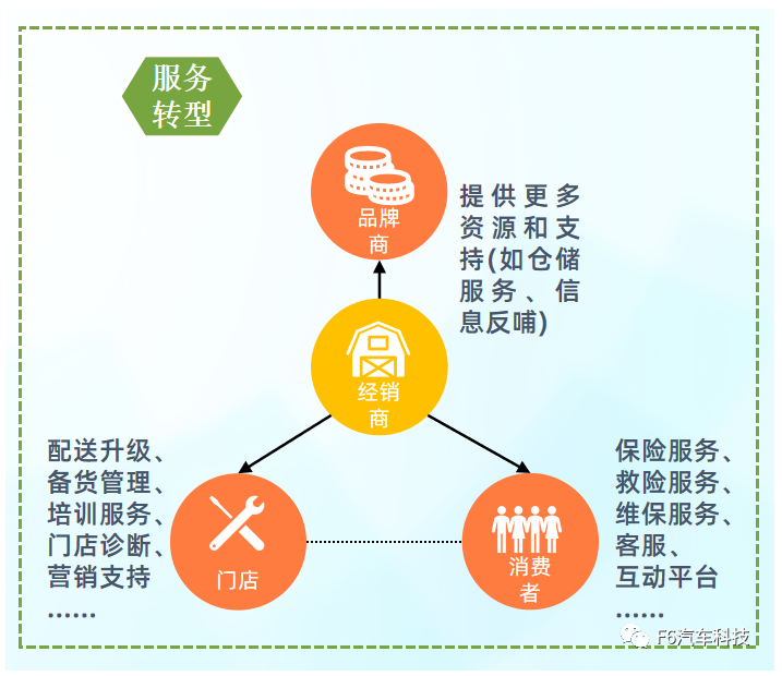 下，傳統(tǒng)代理商模式在資金流等不占優(yōu)勢的情況下勢必走下坡路，經(jīng)銷商需積極轉(zhuǎn)變思路，利用自身資源更好服務上下游。（數(shù)據(jù)來源：F6汽車科技）