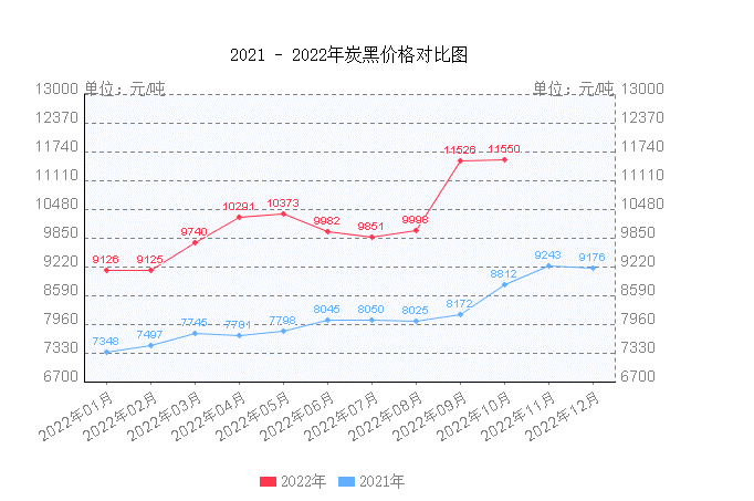 原油價格的上漲，也帶來合成橡膠、炭黑等輪胎制造所需的大宗商品的“報團(tuán)升值