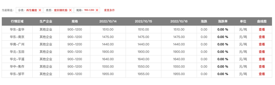 2022年10月全國各大地區(qū)900以上廢鋼絲胎的報(bào)價(jià)如下：華北地區(qū)每噸1640-1900元、華東地區(qū)每噸1475-1955元、華中地區(qū)每噸1550元。