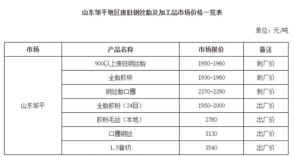 廢舊輪胎價(jià)格持續(xù)上升