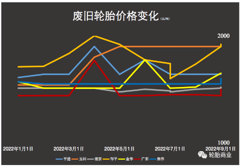 廢舊輪胎價(jià)格暴漲，多地收購價(jià)格已突破每噸2000元