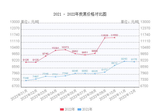 　2、炭黑，漲約27%