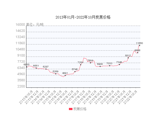 從近10年的炭黑價(jià)格來看，現(xiàn)在炭黑價(jià)格處于10年來的最高點(diǎn)。