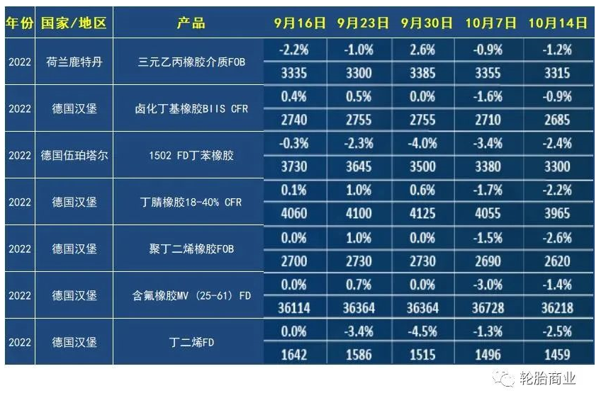 英國倫敦方表示，在截至10月14日的交易周，合成橡膠期貨價格有所回落。