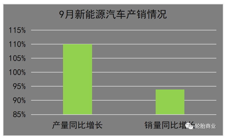 9月，新能源汽車產(chǎn)銷分別完成75.5萬輛和70.8萬輛，同比分別增長1.1倍和93.9%，市場占有率達到27.1%。所以我國汽車產(chǎn)銷在過去的9月份，整體上還是一個產(chǎn)銷兩旺的形式。