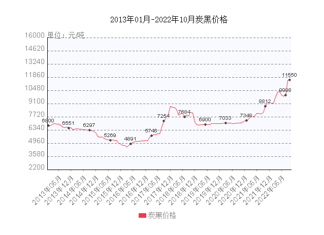 炭黑主要原材料煤焦油等價格也持續(xù)上漲，煤焦油目前價格最高達到6400元/噸。加上大會以及秋冬季環(huán)保限產等因素，煤焦油產量以及供應也有所收緊。