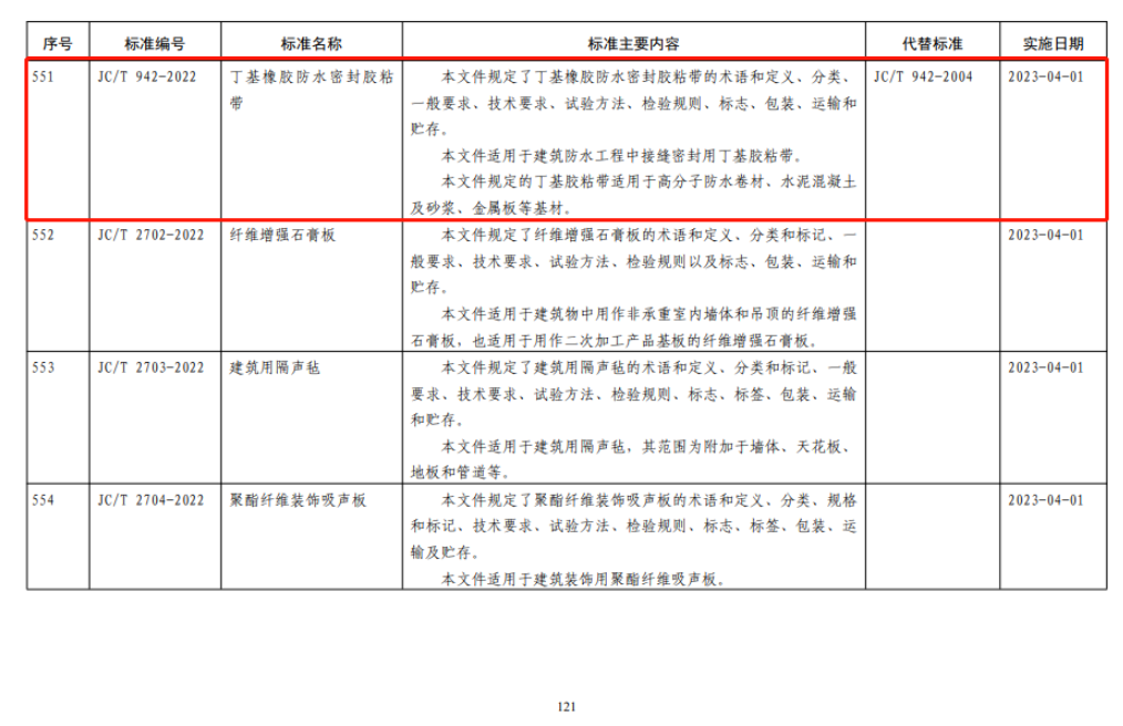 10月20日，工信部發(fā)布公告，批準(zhǔn)發(fā)布1036項(xiàng)行業(yè)標(biāo)準(zhǔn)，其中涉及防水行業(yè)多項(xiàng)標(biāo)準(zhǔn)，凱倫股份(300715)參與了其中五項(xiàng)標(biāo)準(zhǔn)的制定，為防水行業(yè)不斷走向標(biāo)準(zhǔn)化、規(guī)范化貢獻(xiàn)力量。