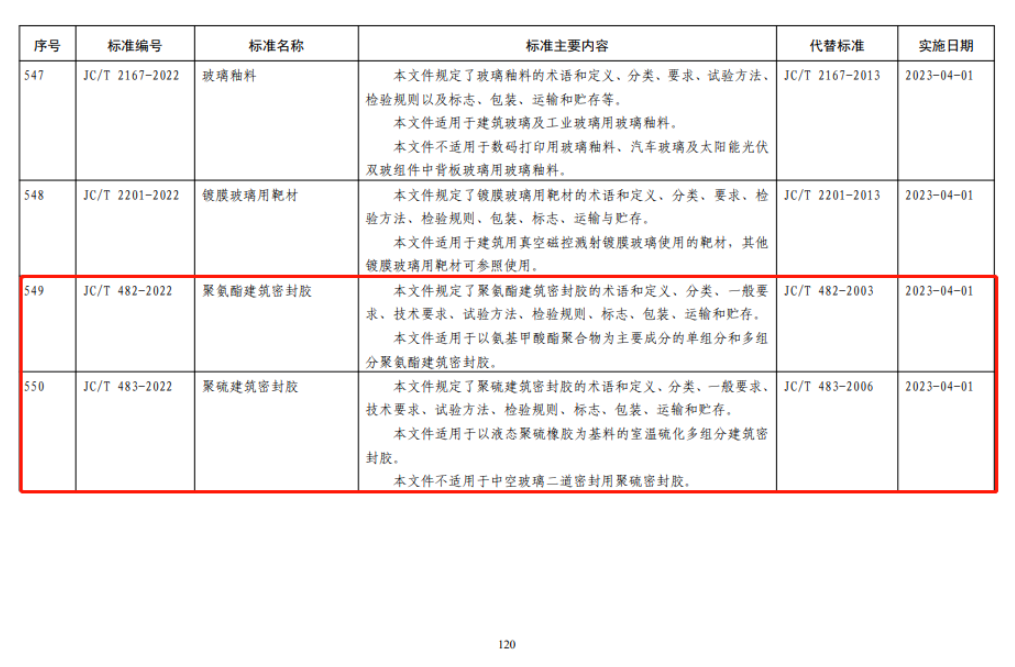此次凱倫股份參與制定的標(biāo)準(zhǔn)包括：熱熔橡膠瀝青防水涂料、坡屋面用防水材料高分子泛水材料、丁基橡膠防水密封膠粘帶、聚氨酯建筑密封膠、聚硫建筑密封膠。五項(xiàng)標(biāo)準(zhǔn)要求均在2023年4月1日起實(shí)施。