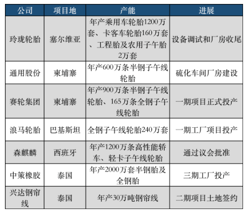 下半年以來，國產(chǎn)輪胎7大海外輪胎工廠平穩(wěn)推進(jìn)