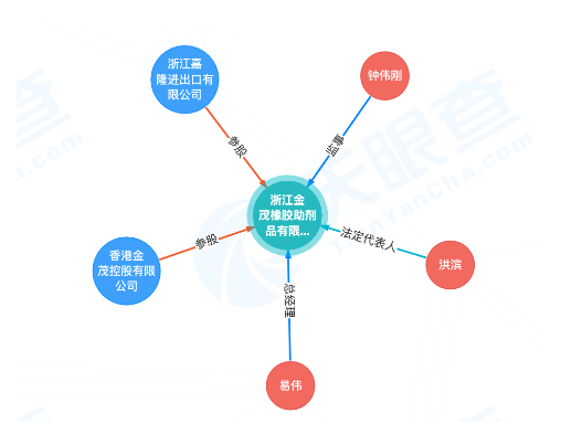 　金茂公司已資不抵債，不能清償?shù)狡趥鶆?wù)，且資產(chǎn)不足以清償全部債務(wù)，符合破產(chǎn)條件，法院于2022年10月22日裁定宣告浙江金茂橡膠助劑品有限公司破產(chǎn)。
