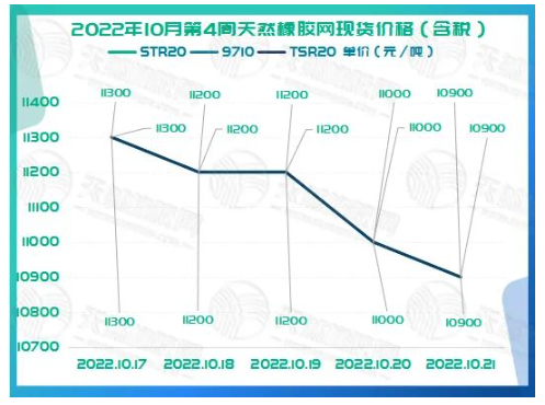 2022年10月第4周橡膠期貨收盤情況：10月17日低位震蕩，10月18日窄幅回調(diào)，10月19日震蕩走弱，10月20日窄幅波動(dòng)，10月21日低位震蕩。