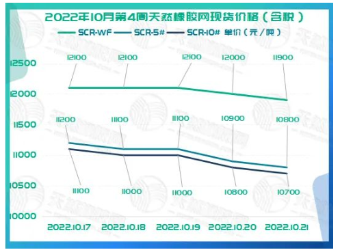 2022年10月第4周天然橡膠網(wǎng)現(xiàn)貨價(jià)格如下圖所示。