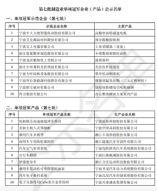 　目前國家級制造業(yè)單項冠軍入選數(shù)量