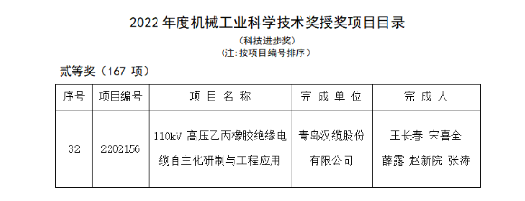 機械工業(yè)科學(xué)技術(shù)獎