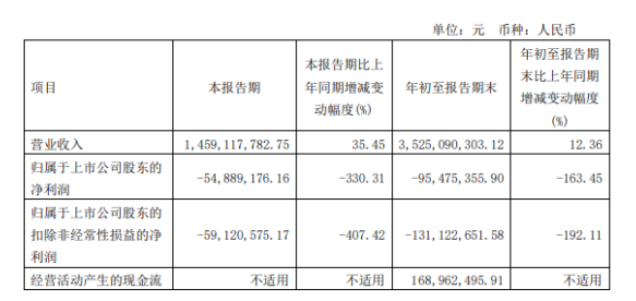 大業(yè)股份2022年前三季度虧損9547.54萬(wàn)同比由盈轉(zhuǎn)虧 銷售費(fèi)用及運(yùn)雜費(fèi)增加 大業(yè)股份2022年前三季度虧損9547.54萬(wàn)同比由盈轉(zhuǎn)虧 銷售費(fèi)用及運(yùn)雜費(fèi)增加
