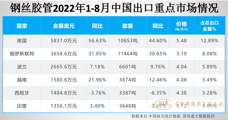 鋼絲膠管出口市場(chǎng)前6名
