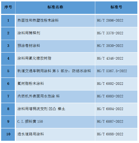 10項涂料、顏料化工行業(yè)標(biāo)準(zhǔn)批準(zhǔn)發(fā)布