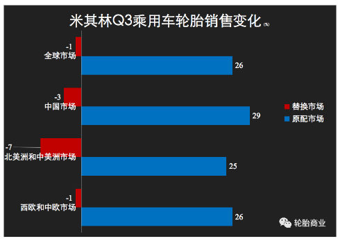 輪胎替換需求下滑9% 輪胎替換需求下滑9%