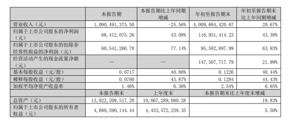 軟控股份2022年前三季度凈利1.17億同比增長(zhǎng)43.38% 橡膠裝備系統(tǒng)盈利能力提升 軟控股份2022年前三季度凈利1.17億同比增長(zhǎng)43.38% 橡膠裝備系統(tǒng)盈利能力提升