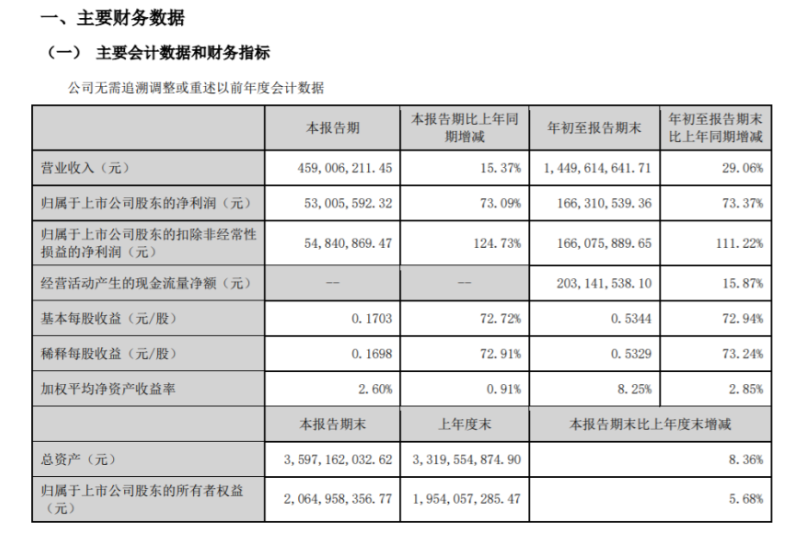 元力股份2022年前三季度凈利1.66億 同比增長73.37% 元力股份2022年前三季度凈利1.66億 同比增長73.37%