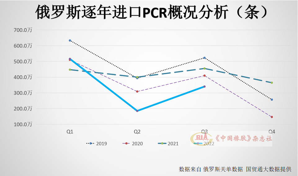 TBR輪胎1~9月，俄羅斯進口全鋼子午線輪胎(TBR)320.9萬條