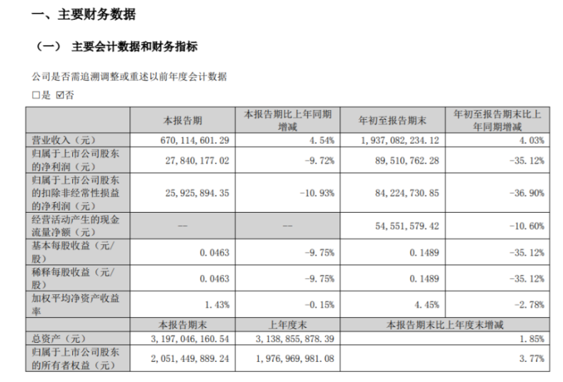 海達股份2022年前三季度凈利8951.08萬同比減少35.12% 銷售費用同比減少 海達股份2022年前三季度凈利8951.08萬同比減少35.12% 銷售費用同比減少