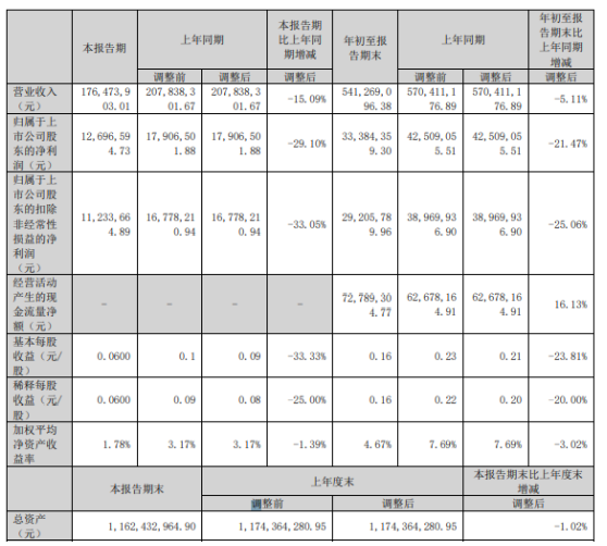 容大感光2022年前三季度凈利3338.44萬同比下滑21.47% 聯(lián)營企業(yè)投資收益減少