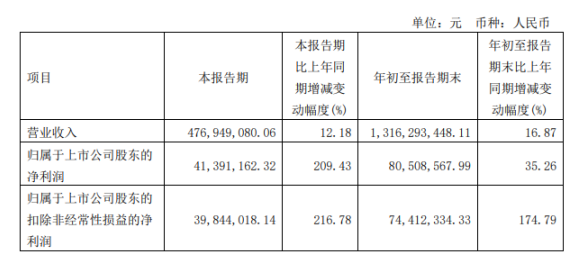 正裕工業(yè)2022年前三季度凈利8050.86萬同比增長35.26% 產(chǎn)能、收入增長