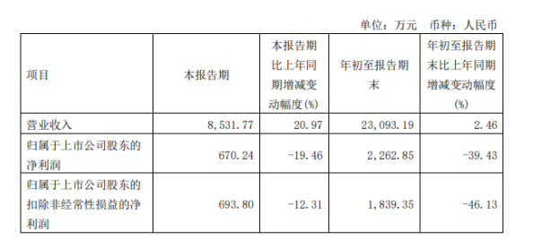 天普股份2022年前三季度凈利2262.85萬同比下滑39.43% 本期營業(yè)成本增加 天普股份2022年前三季度凈利2262.85萬同比下滑39.43% 本期營業(yè)成本增加
