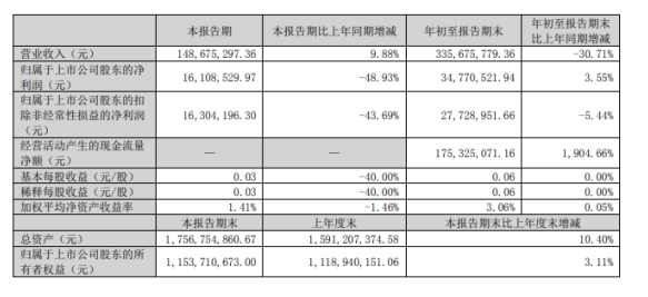 賽象科技2022年前三季度凈利3477.05萬同比增長3.55% 匯兌收益增加