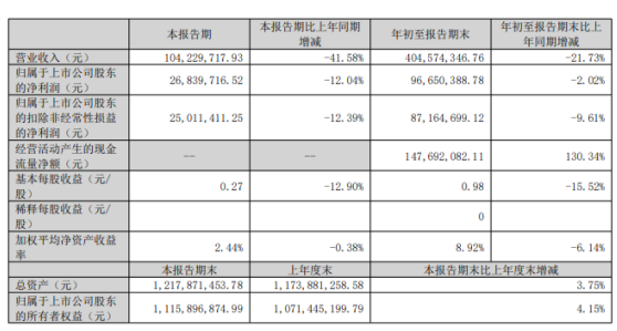 江蘇博云2022年前三季度凈利9665.04萬(wàn)同比下滑2.02% 人工成本增加
